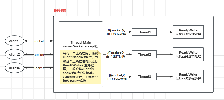 Java BIO模型分析（提供单线程和多线程服务端代码示例）