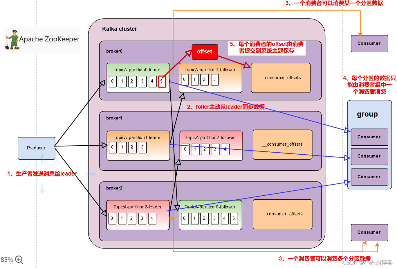 Kafka3.0.0版本——消费者（消费者总体工作流程图解）