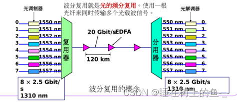 波分复用概念