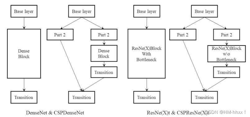 三、CNNs网络架构-跨层连接思想的网络架构