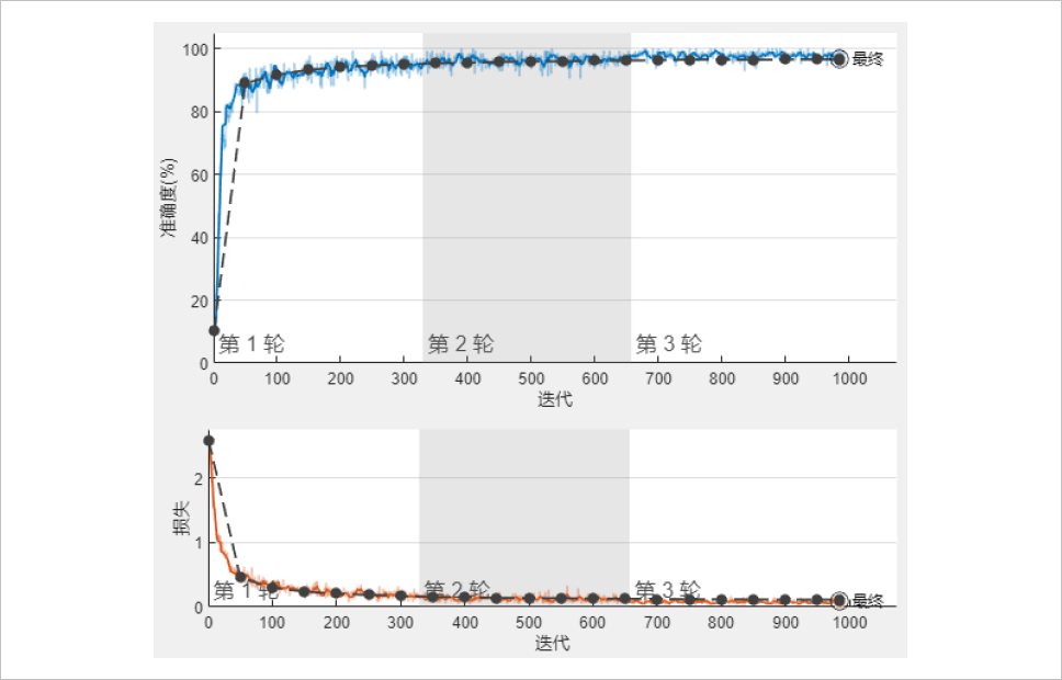 ▲ 图1.1.4 四层全连接神经网络训练过程准确率和损失