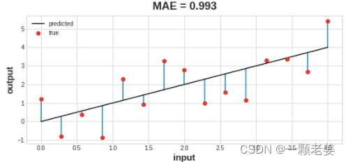 The mean absolute error is the average length between the fitted curve and the data points.