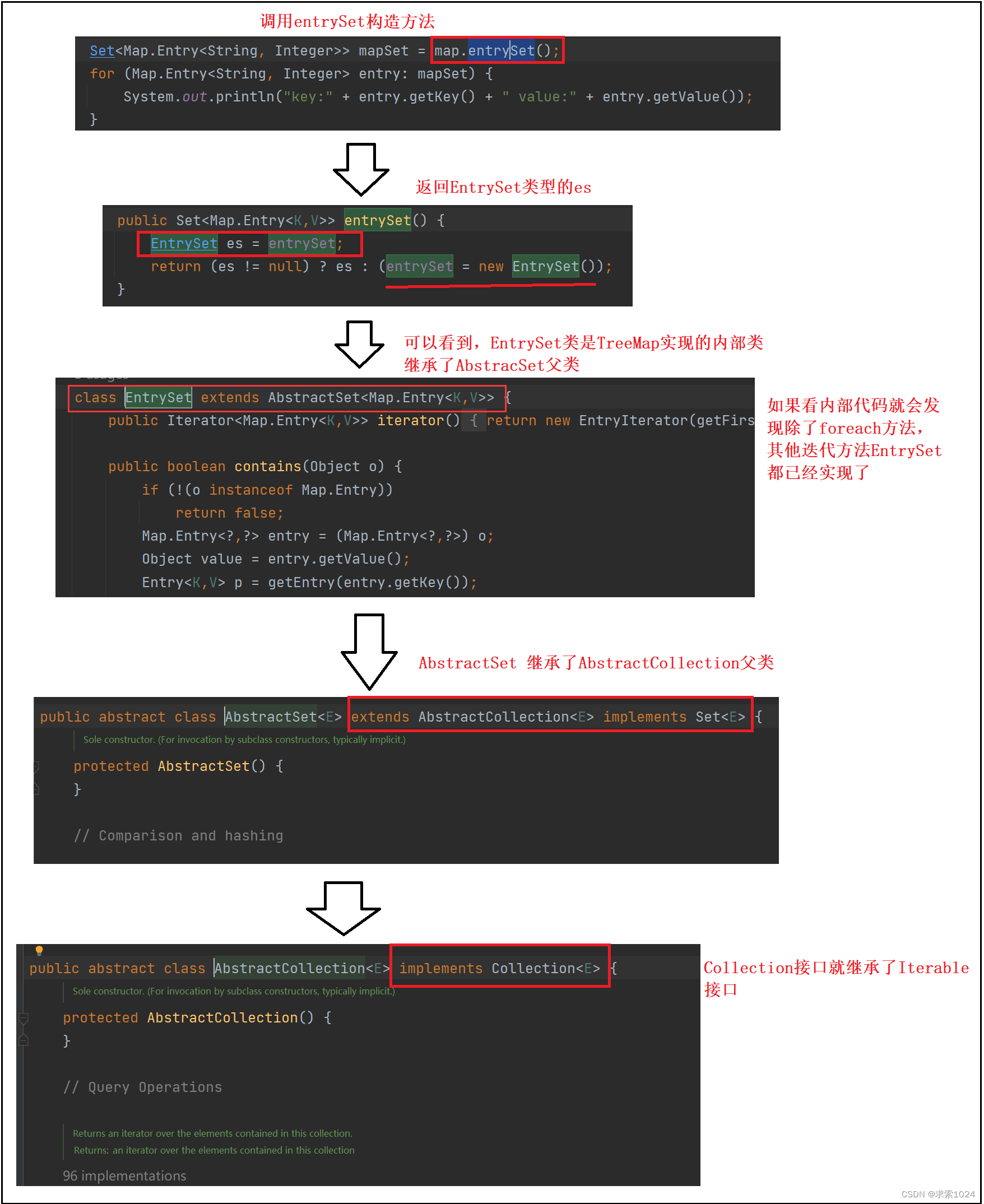 EntrySet继承图