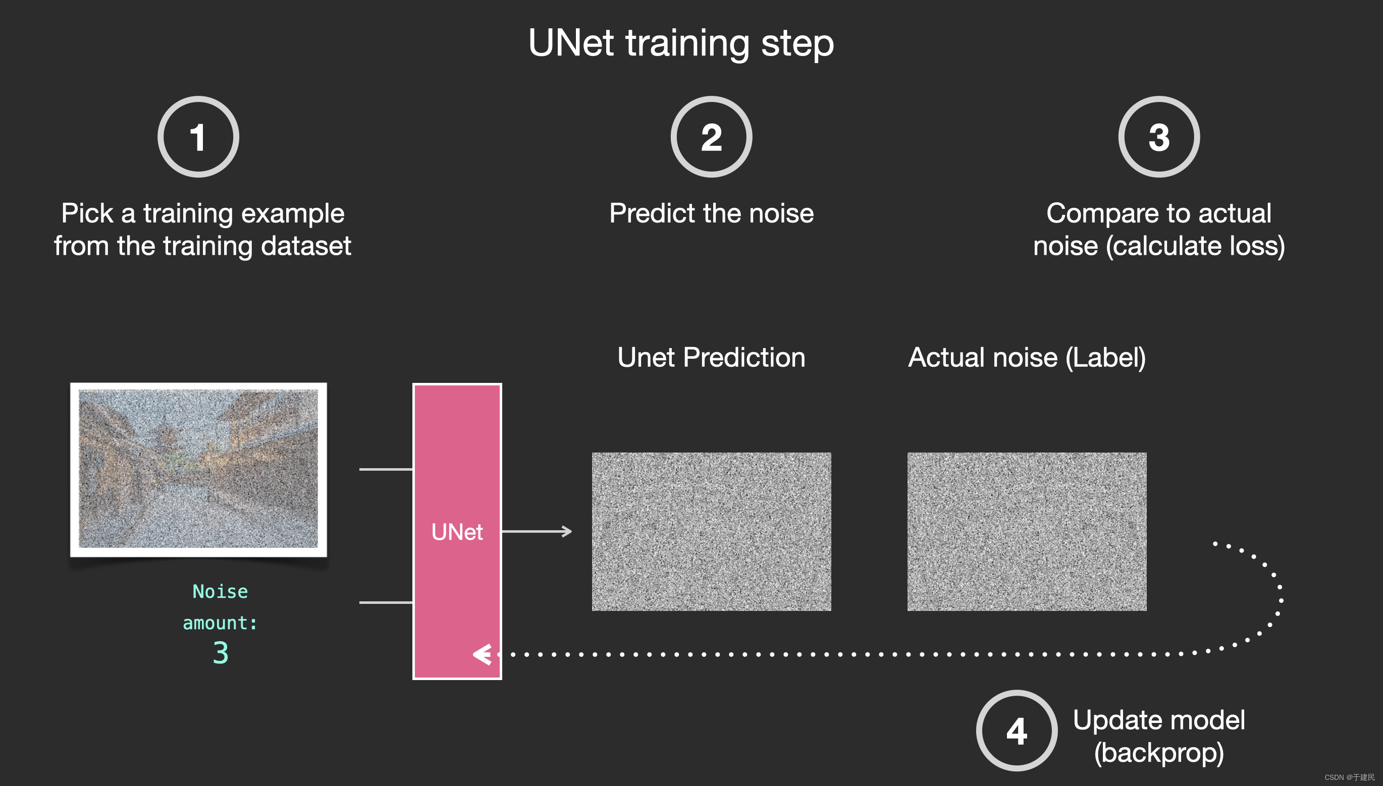 UNet-noise-training