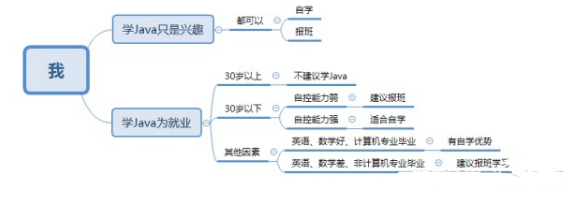 Java详细的自学方法及学习路线 这里一一跟大家讲明白