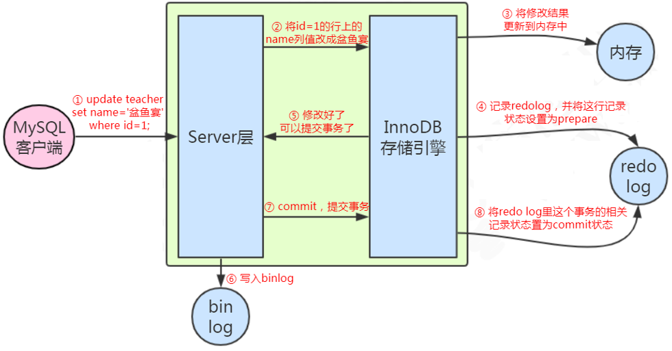 mysql一条更新语句是如何被执行的——带你了解mysql更新语句执行内部顺序