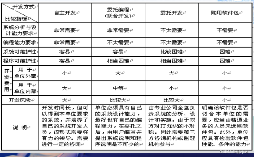 信息系统基本知识1