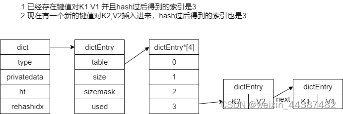 hash冲突