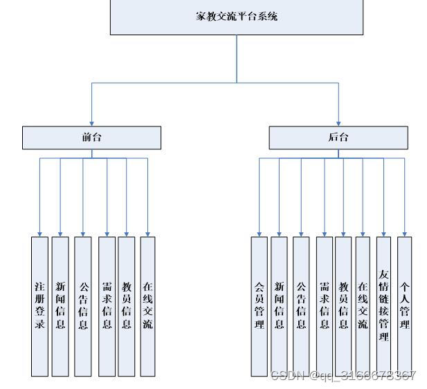 java+nodejs+vue+python+php家教信息管理系统