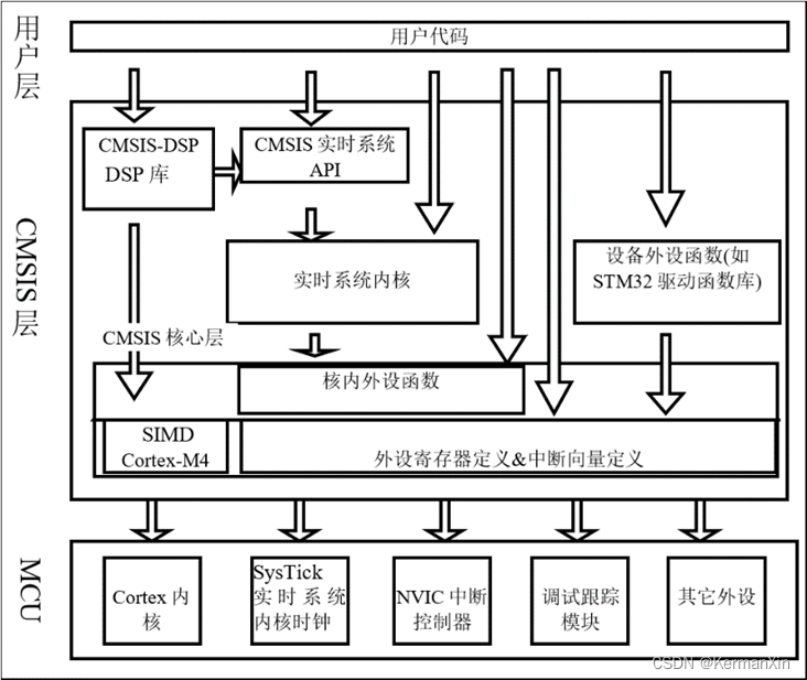 第六章 STM32标准库_stm32标准库函数手册-CSDN博客