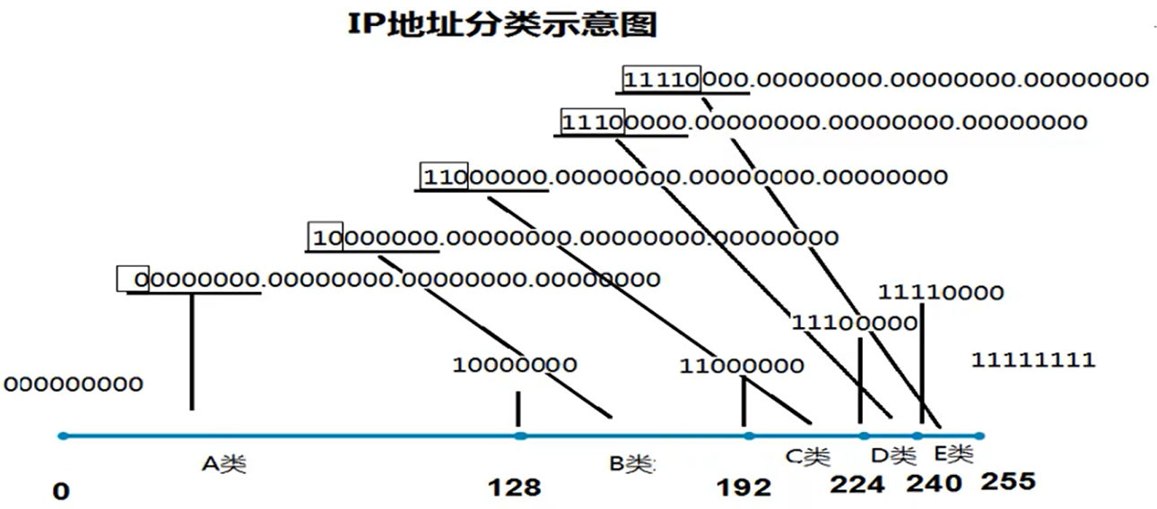 IP地址详解_网络地址的最高位是什么意思-CSDN博客