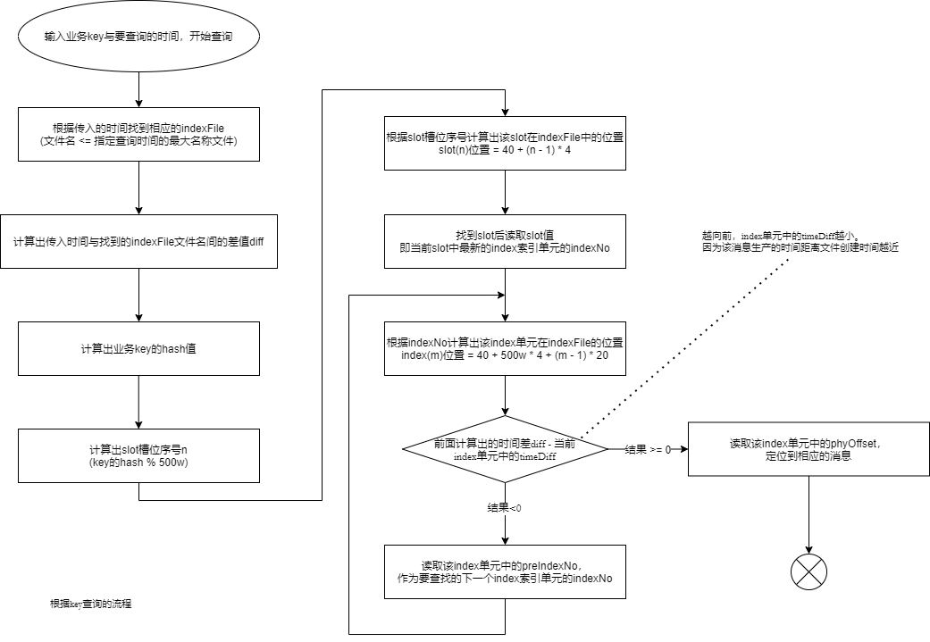 indexFile查询流程