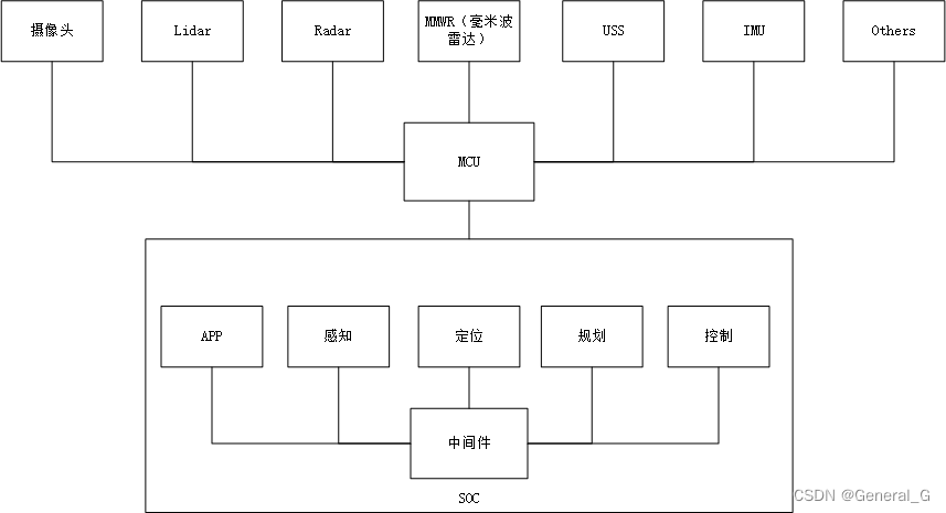 自动驾驶框架