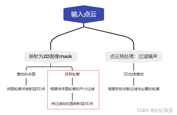 练习1：提取点云中圆孔轮廓