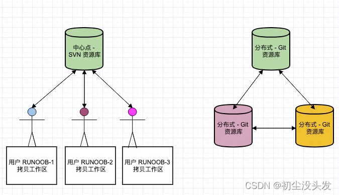 SVN和git工作原理的区别