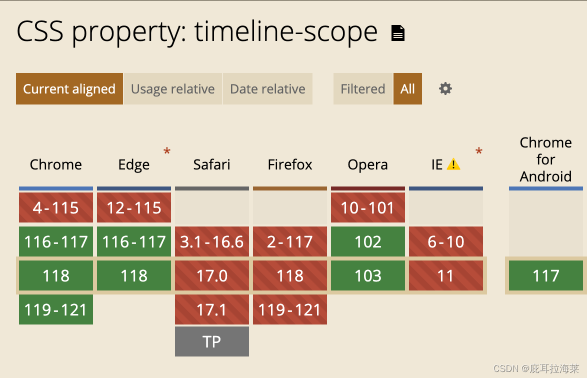 CSS 滚动驱动动画 timeline-scope