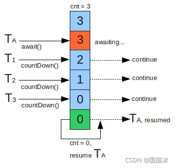 CountDownLatch原理