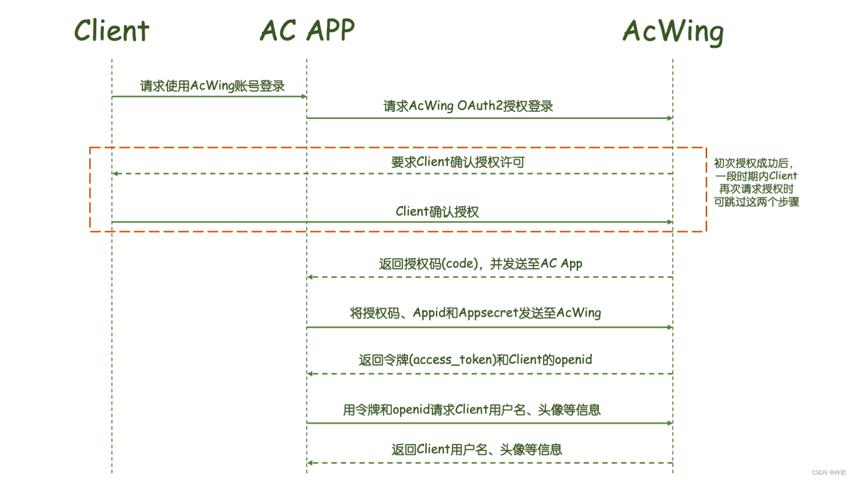 Django学习笔记-AcApp端授权AcWing一键登录