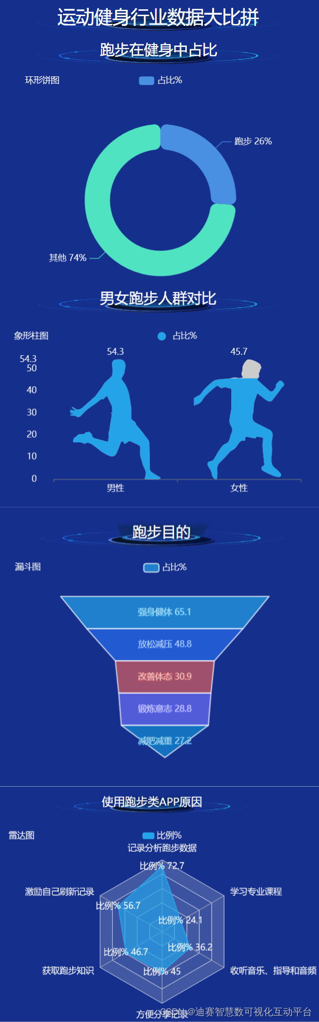 健身大比拼数据可视化分析运动健身行业