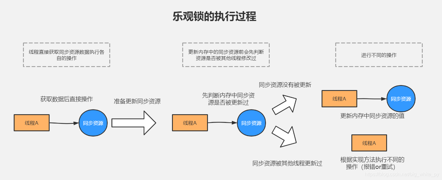 Mysql如何利用乐观锁解决高并发问题
