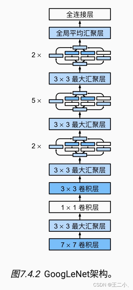 十 动手学深度学习v2 ——卷积神经网络之NiN + GoogLeNet