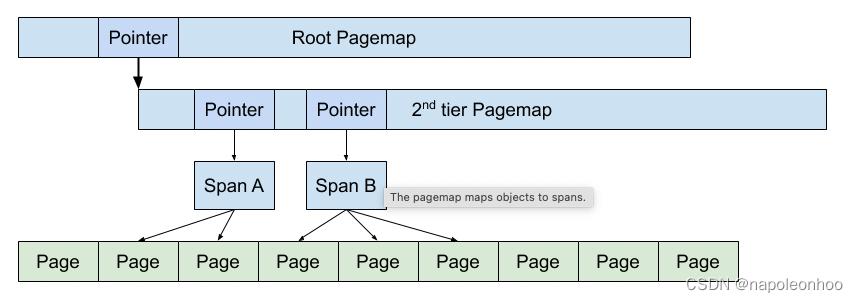 TCMalloc Design Doc Fig. 4