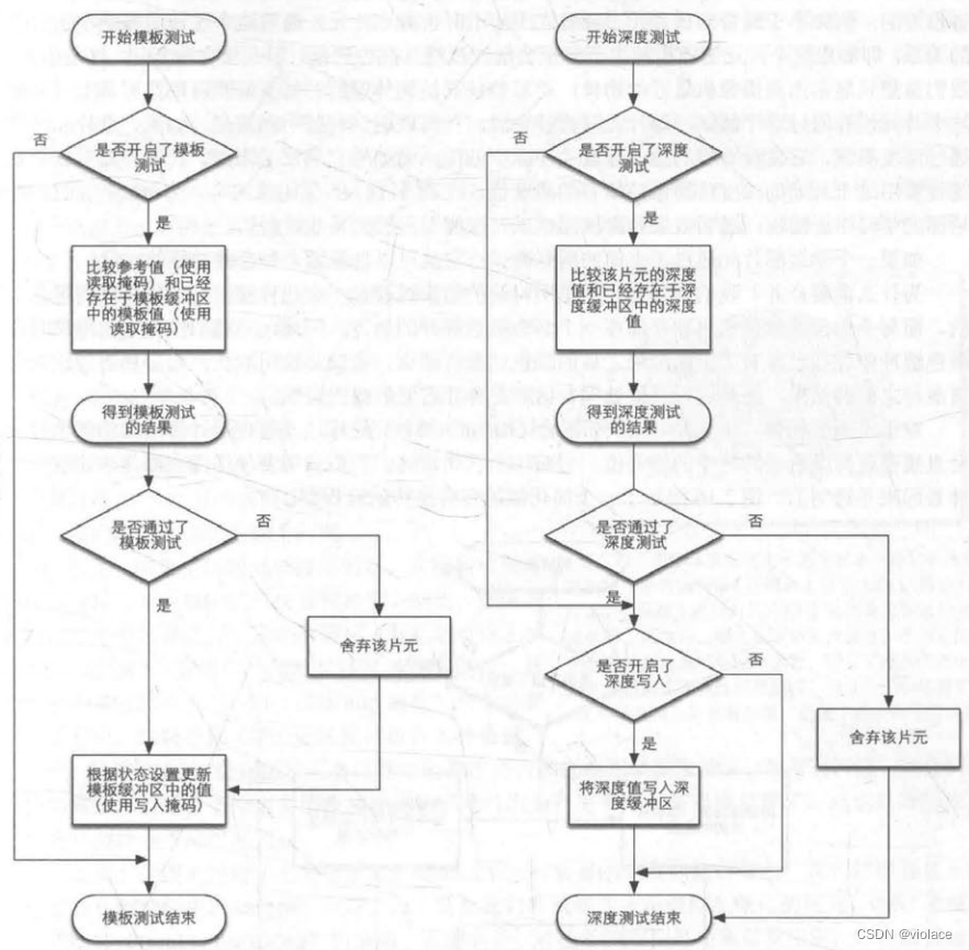 深度测试和模板测试的简化流程