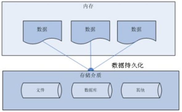 [外链图片转存失败,源站可能有防盗链机制,建议将图片保存下来直接上传(img-fkhNjGEZ-1648778016830)(尚硅谷_宋红康_JDBC.assets/1566741430592.png)]