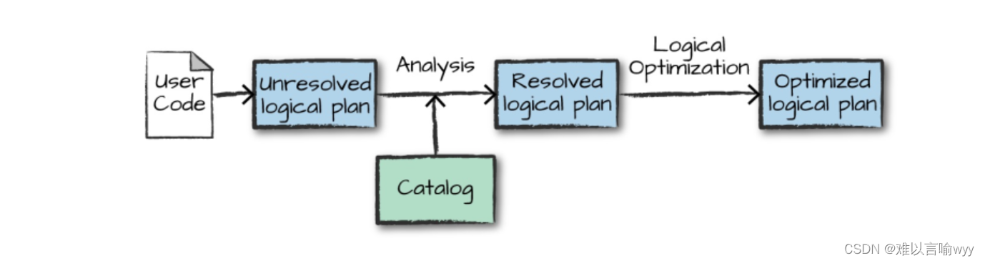 Spark SQL dataframe和dataset