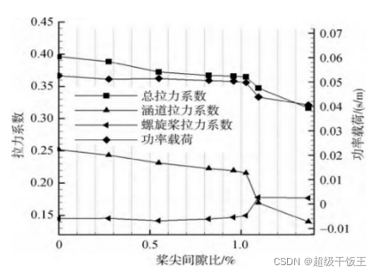 涵道风扇气动力随桨尖间隙比变化图