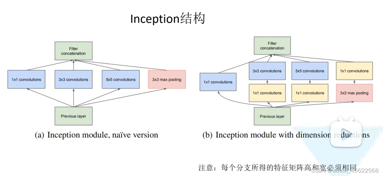 Inception系列详解