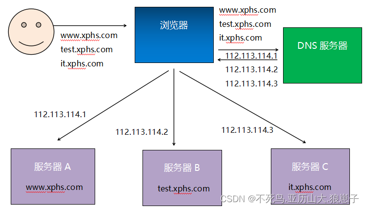 RPC（1）：软件项目架构变化简述