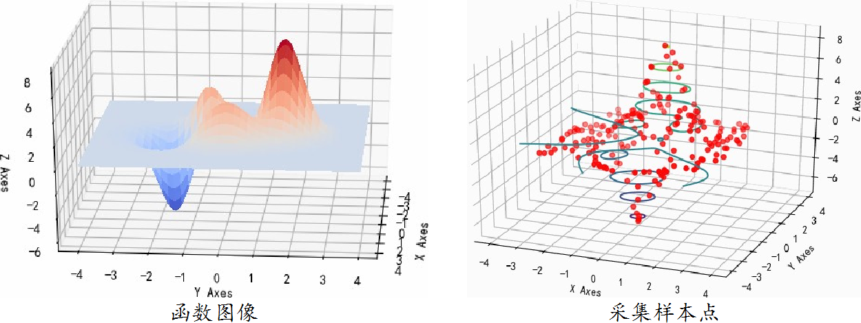 ▲ 图1.1.1  二维函数的3D图像