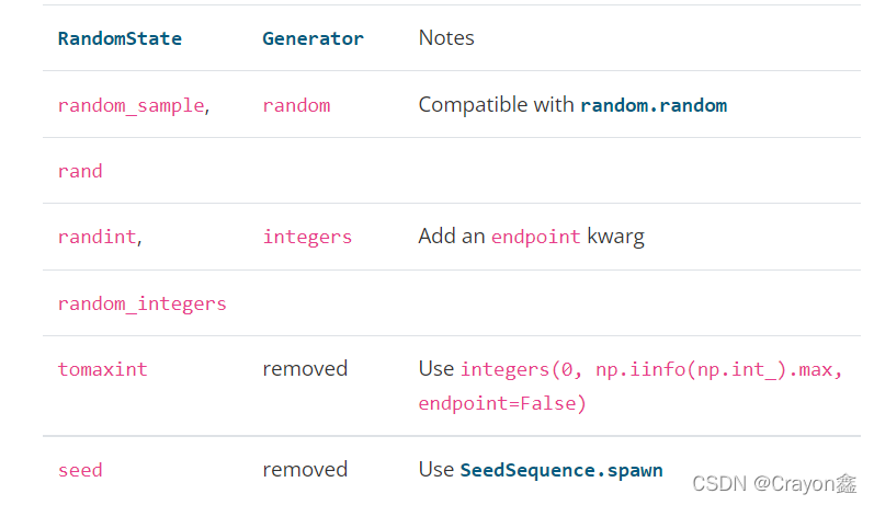 Numpy教程:Numpy.random模块使用(新)_np.random.default-CSDN博客
