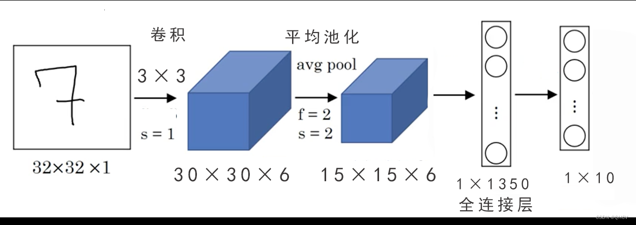 下方模型的结构图