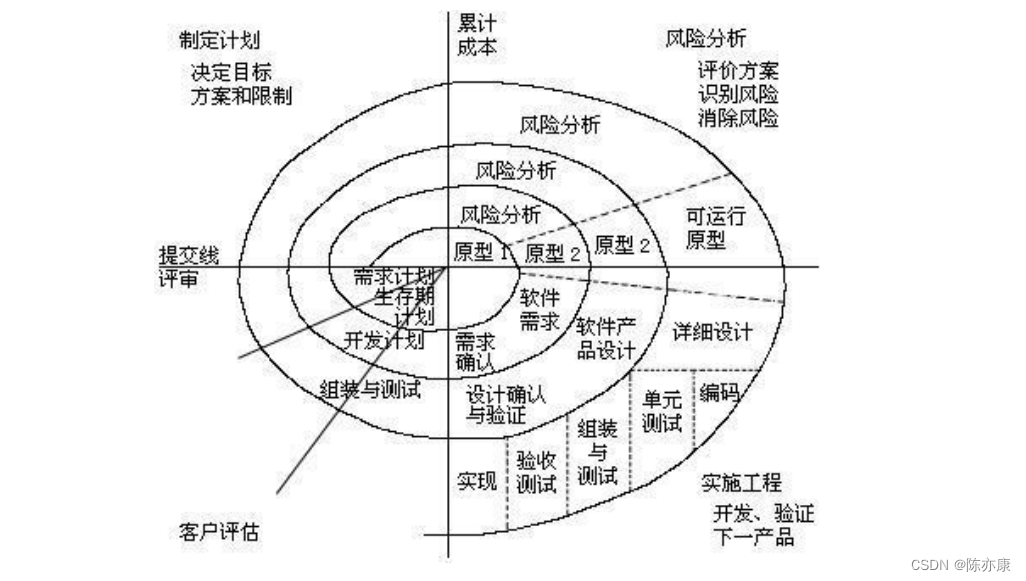 开发模型和测试模型，考点归纳，你都记住了吗？