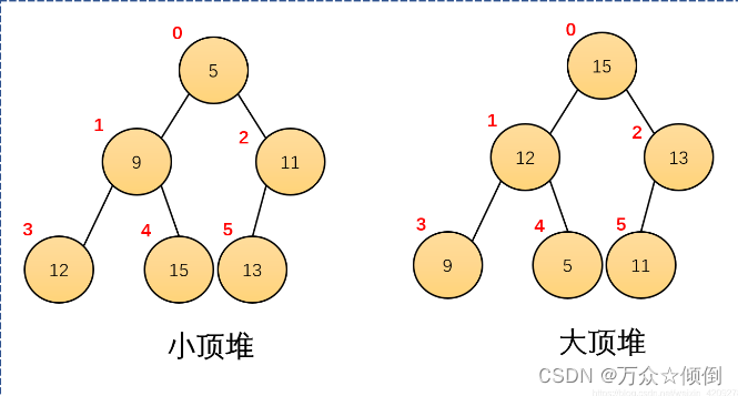 数据结构之初识树与堆