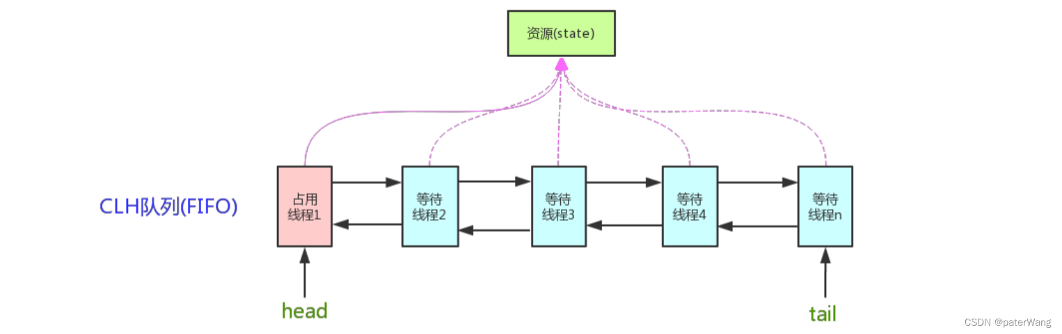 java-什么是 CAS（ 比较并交换-乐观锁机制-锁自旋）