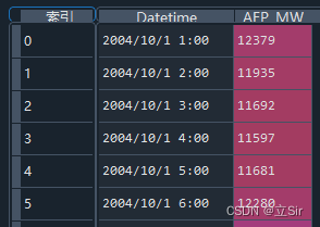 【数值预测案例】(3) LSTM 时间序列电量预测，附Tensorflow完整代码