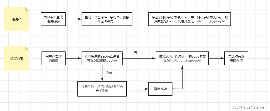 邀请功能的实现分析