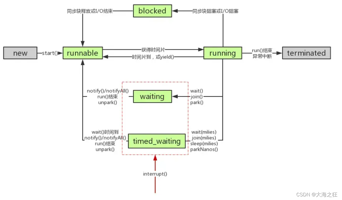 Android系统-线程-java线程