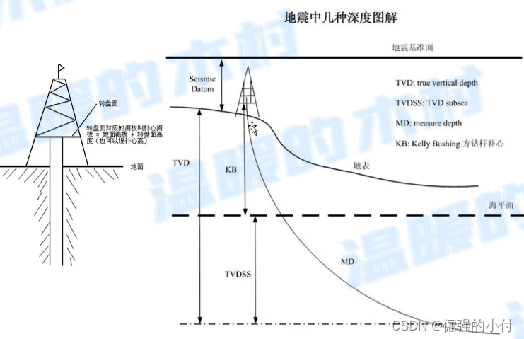 实用测井解释原理与实践-1.1基本测井过程_测井收费的话一般按照md来收费, 地质人员的使用的话一般是用tvd 物探人员使用tvds-CSDN博客