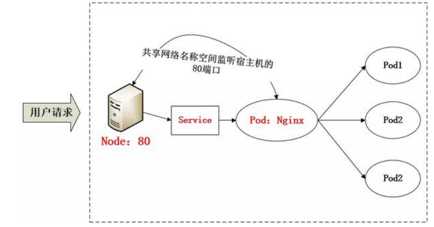 K8S 部署电商项目