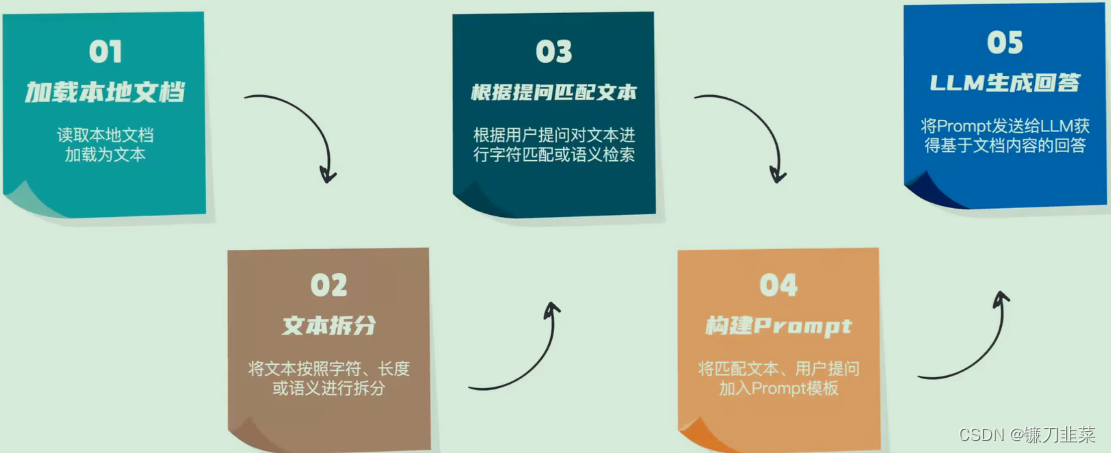 Implementation principle based on single document question answering