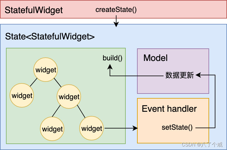 StatefulWidget diagram