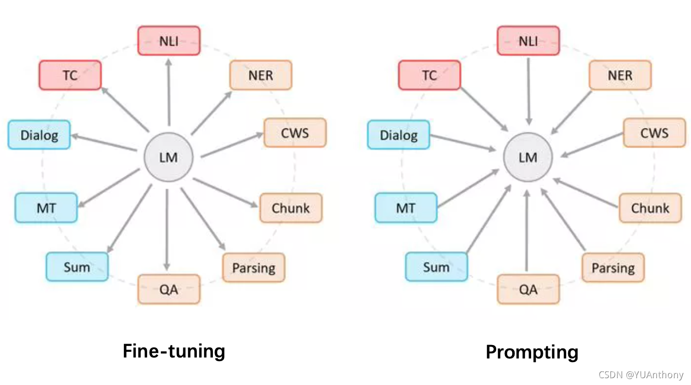 NLP 新宠 prompt