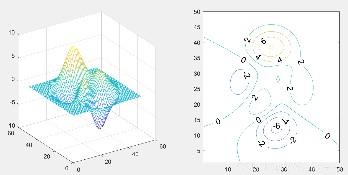 深入理解MATLAB中contour函数_WW、forever的博客-CSDN博客_matlab contour函数