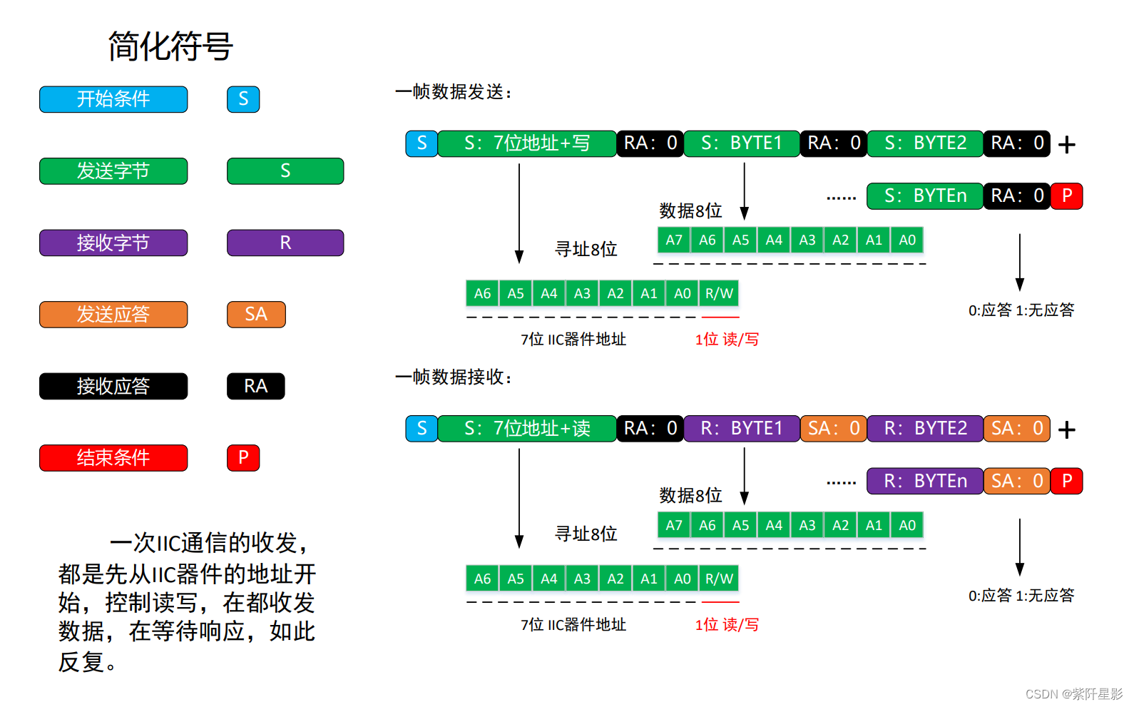 IIC通信理解