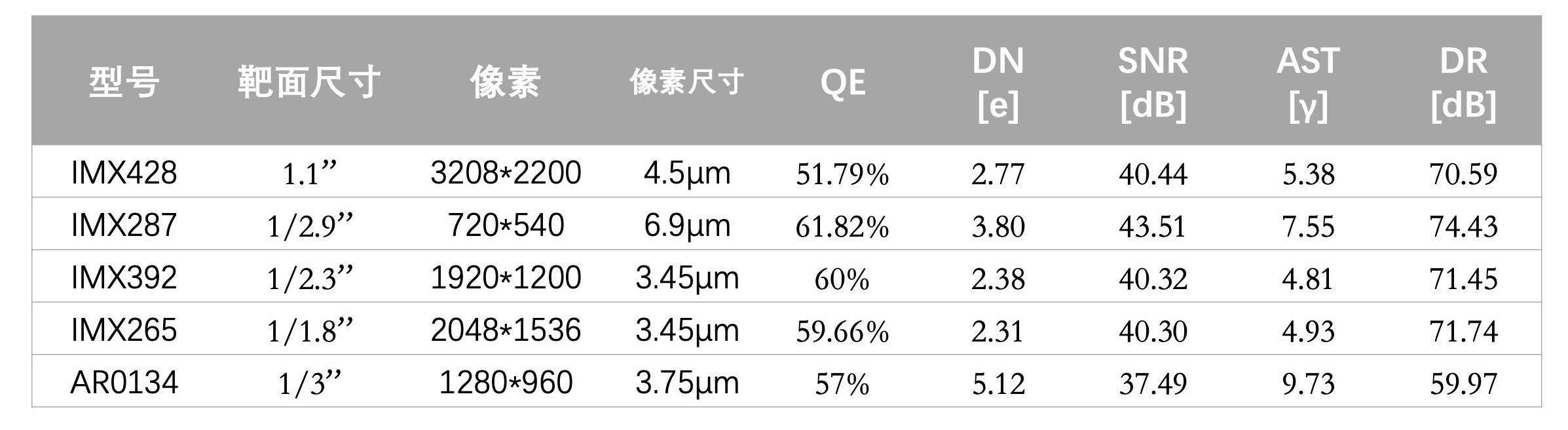 CMOS图像传感器的参数和评价标准_cmos弱光-CSDN博客