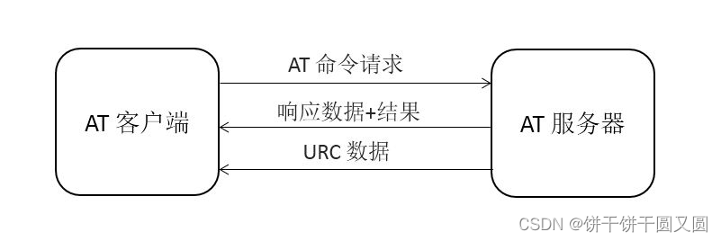 RT-Thread提供的网络世界入口 -net组件